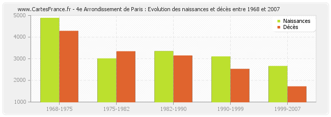 4e Arrondissement de Paris : Evolution des naissances et décès entre 1968 et 2007